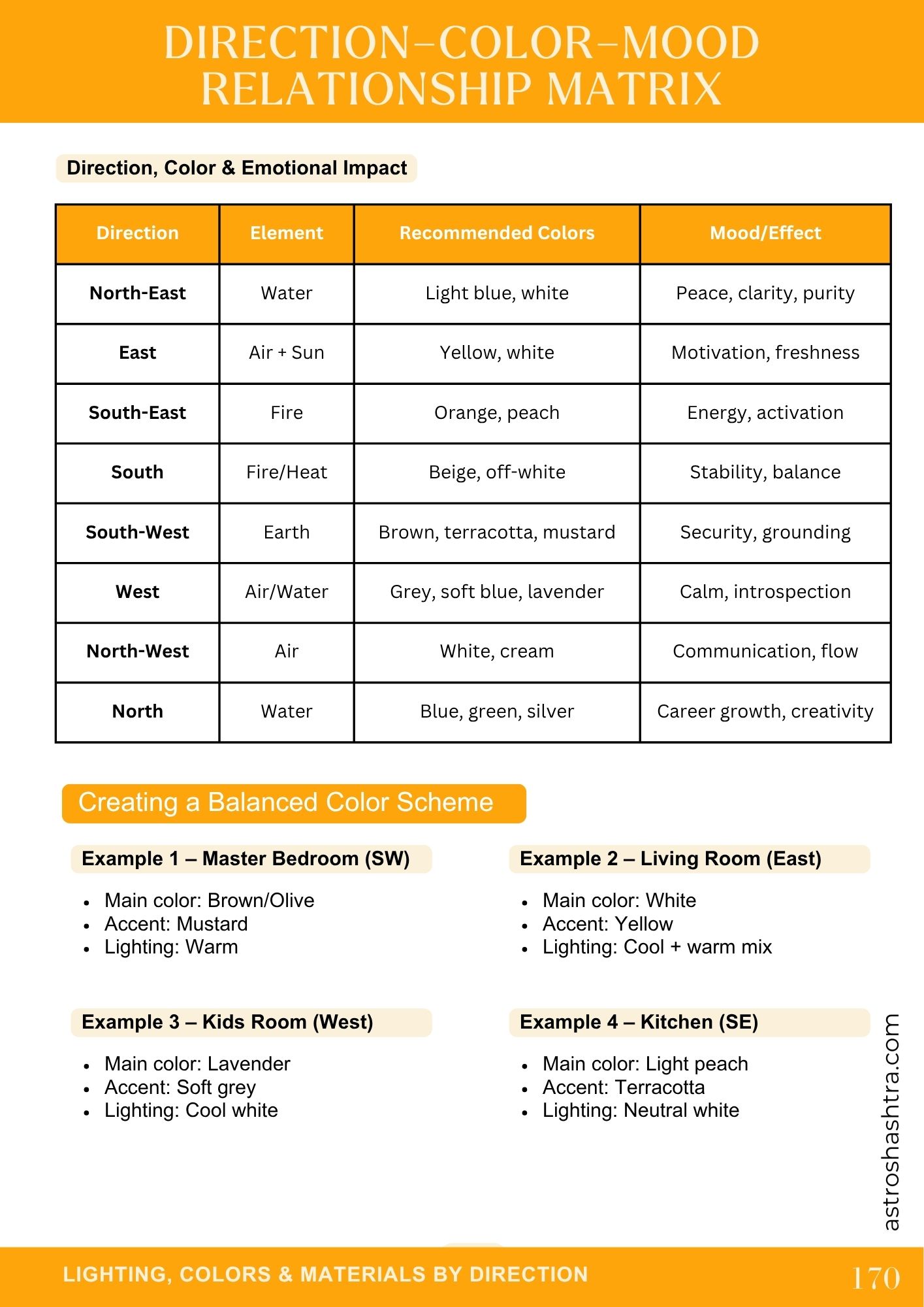 Sample page — correcting Vastu doshas
